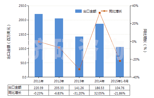 2011-2015年9月中國燒結鎂氧礦(重燒鎂)(包括噴補料)(HS25199020)出口總額及增速統(tǒng)計